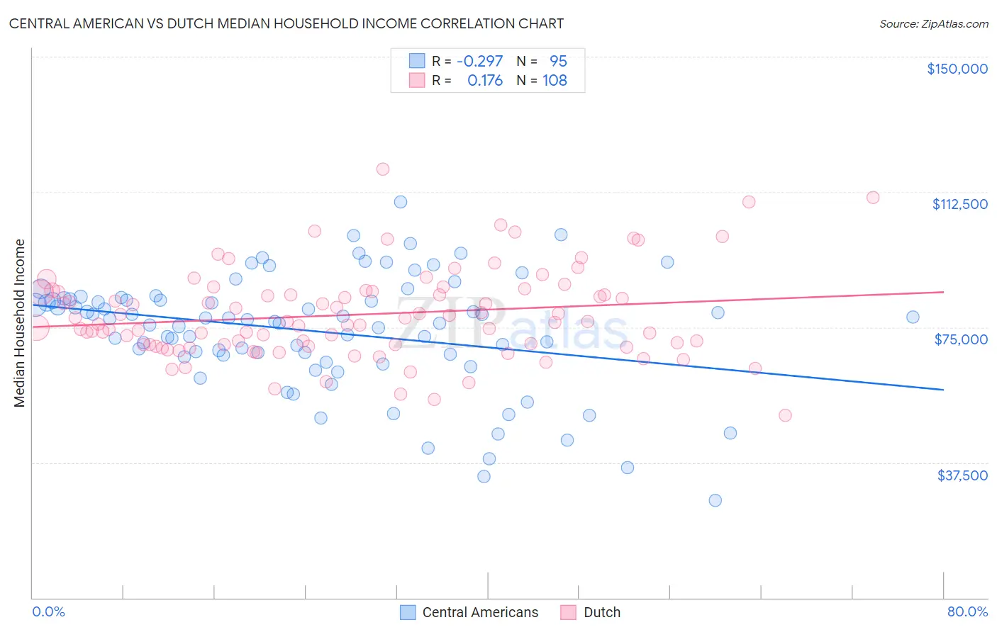 Central American vs Dutch Median Household Income
