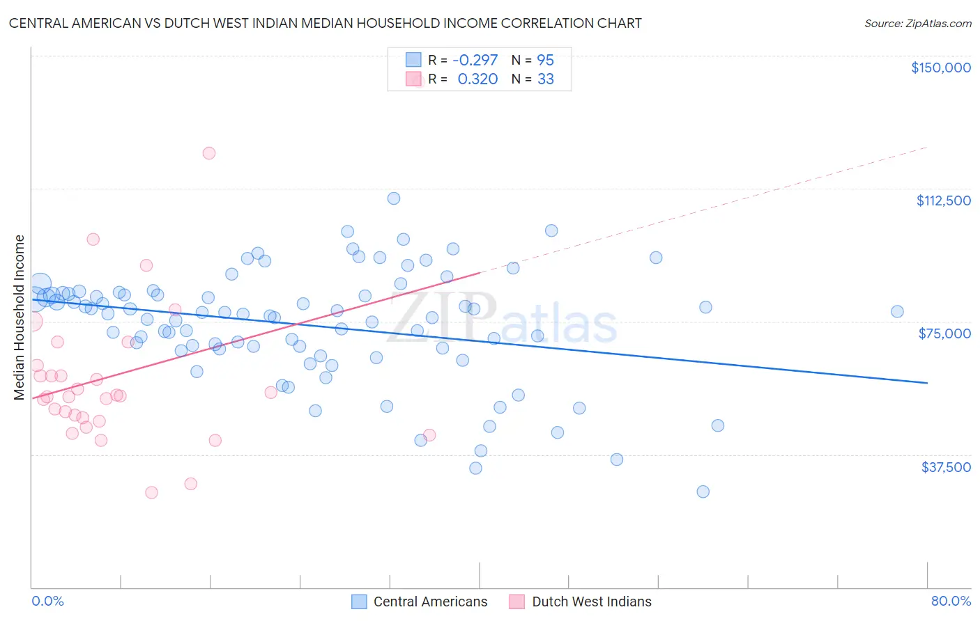 Central American vs Dutch West Indian Median Household Income