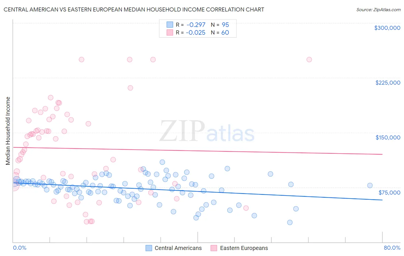 Central American vs Eastern European Median Household Income