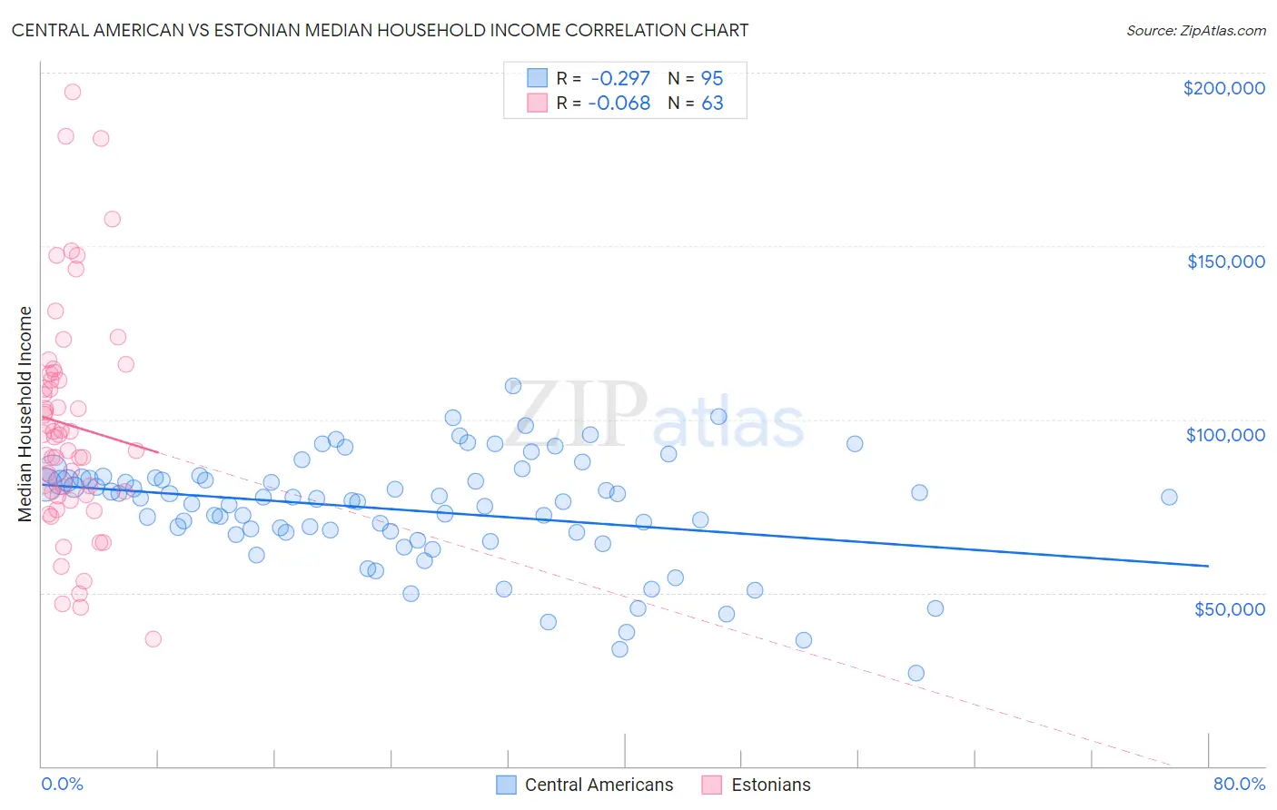 Central American vs Estonian Median Household Income