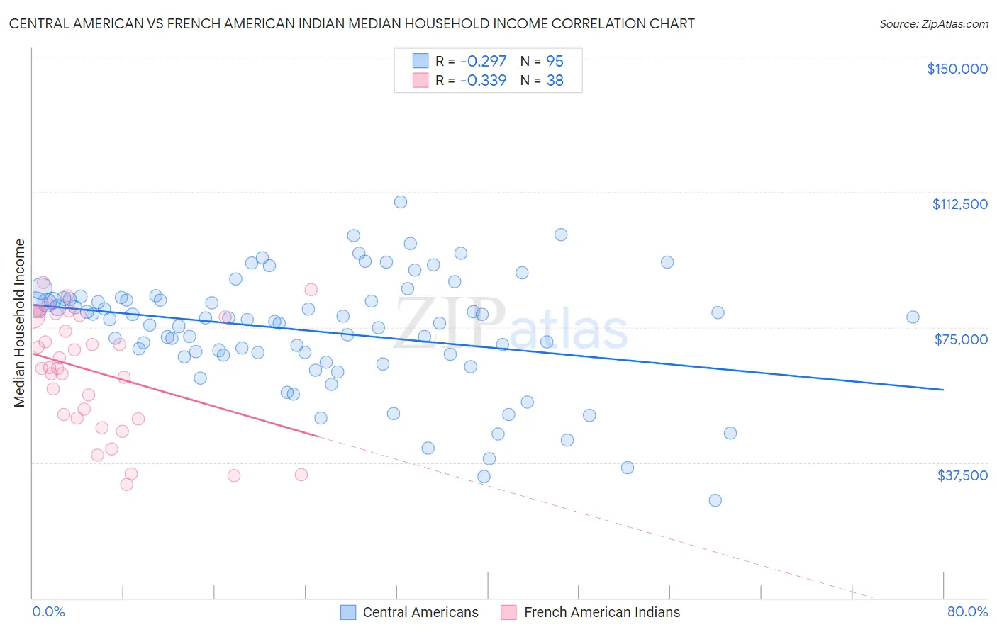 Central American vs French American Indian Median Household Income