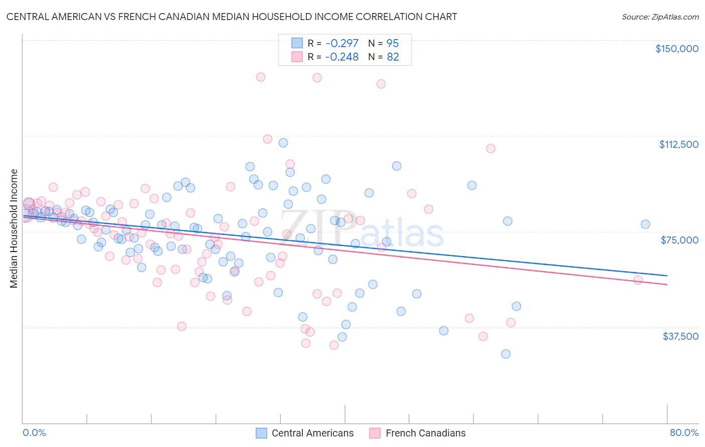 Central American vs French Canadian Median Household Income