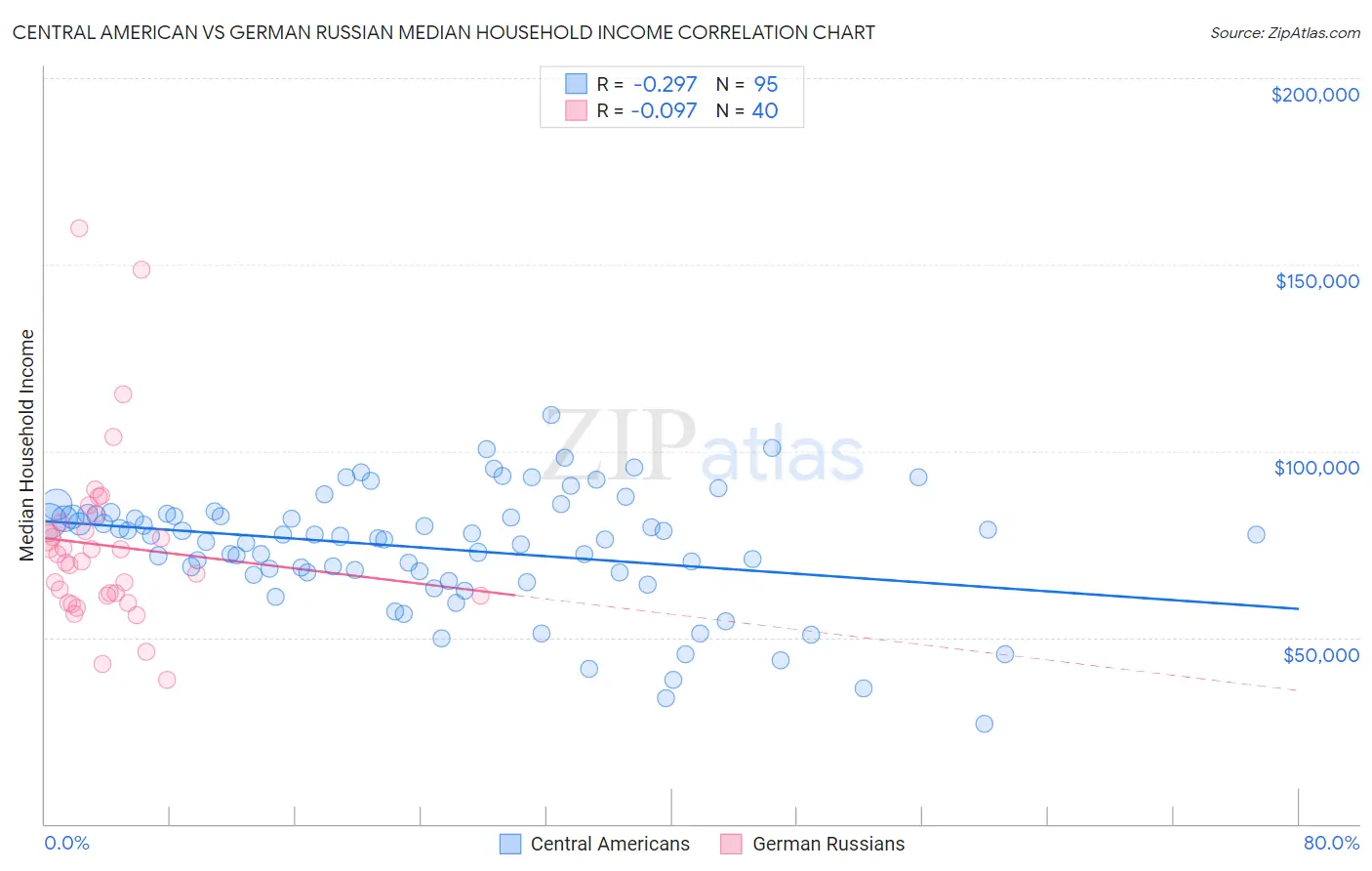 Central American vs German Russian Median Household Income