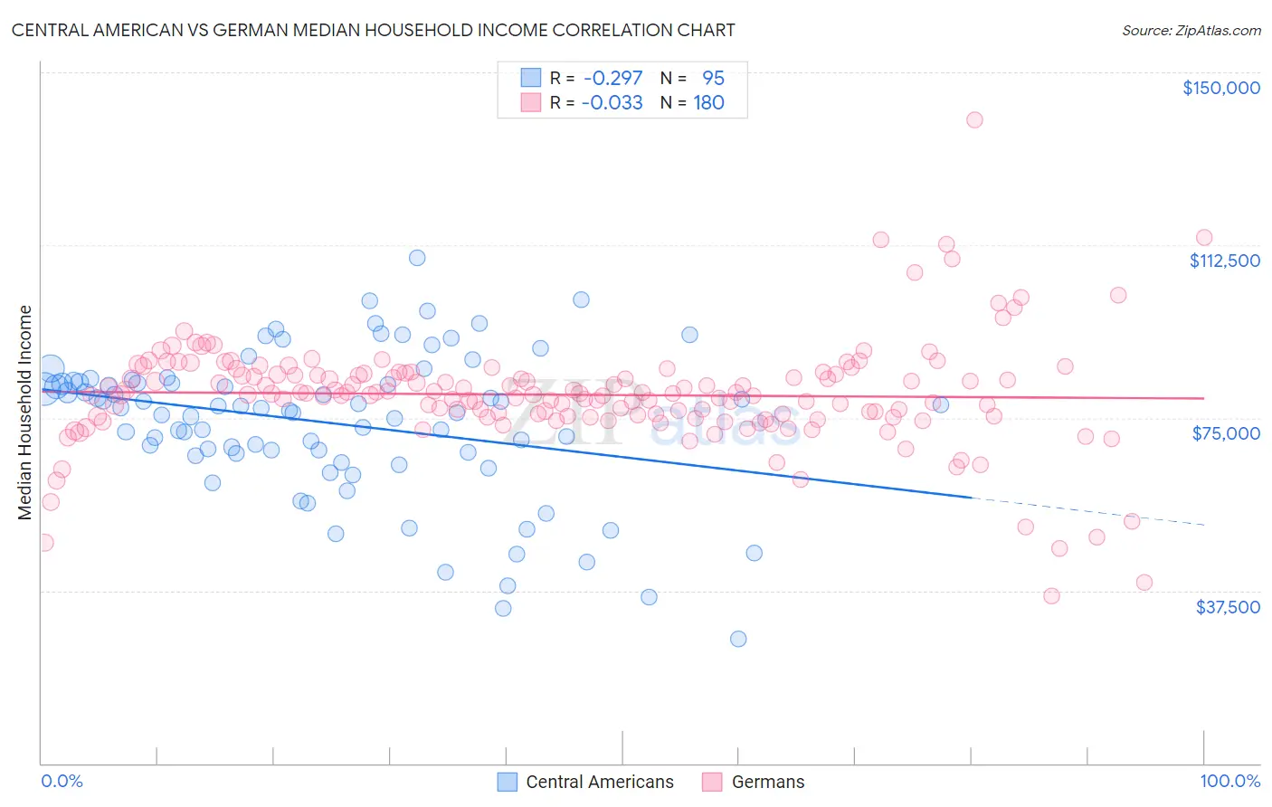 Central American vs German Median Household Income