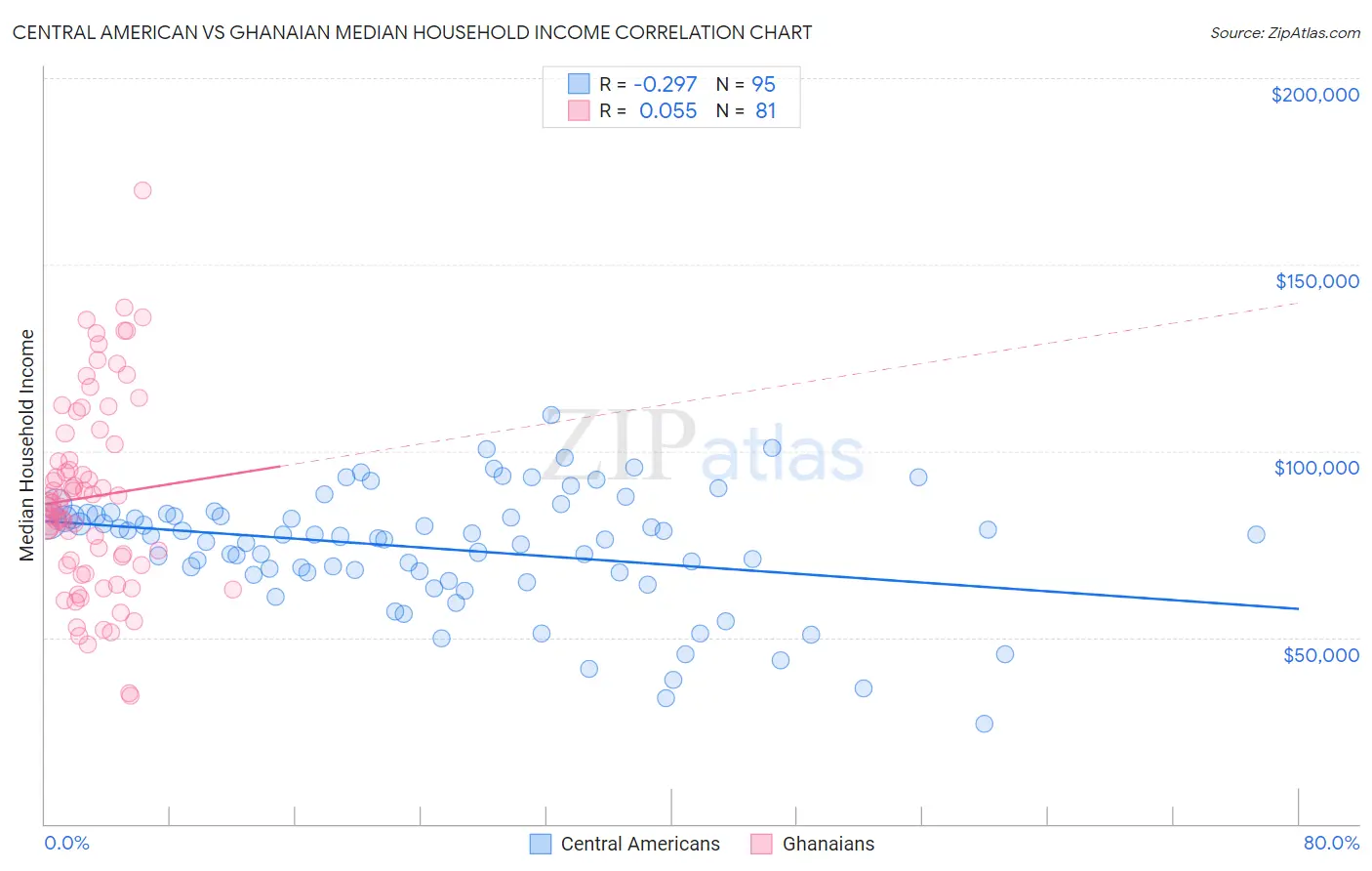 Central American vs Ghanaian Median Household Income