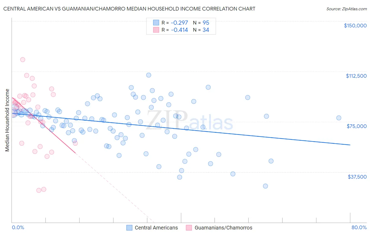 Central American vs Guamanian/Chamorro Median Household Income