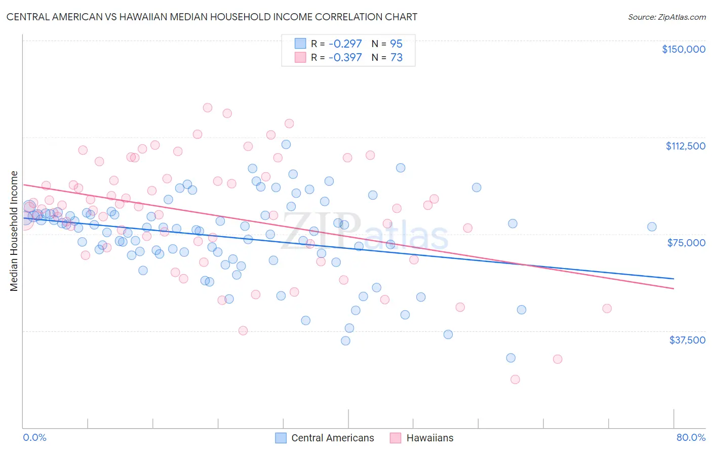 Central American vs Hawaiian Median Household Income