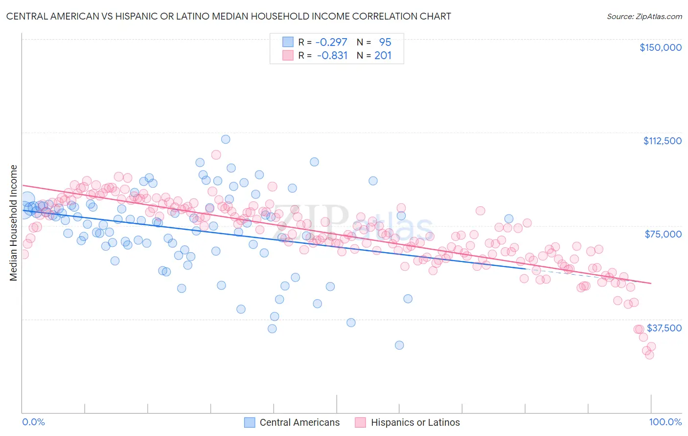 Central American vs Hispanic or Latino Median Household Income