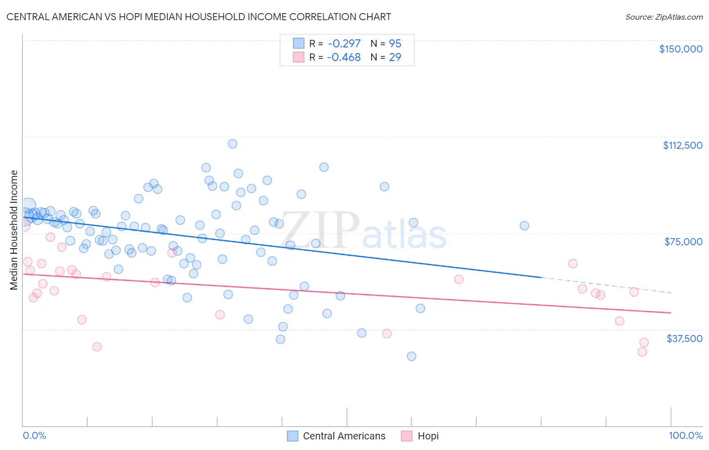 Central American vs Hopi Median Household Income