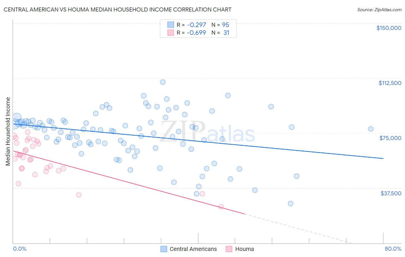 Central American vs Houma Median Household Income