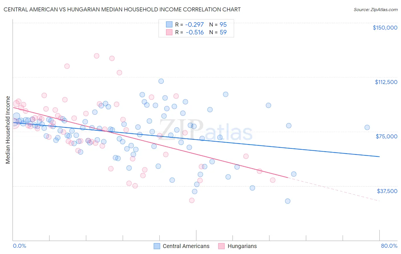 Central American vs Hungarian Median Household Income