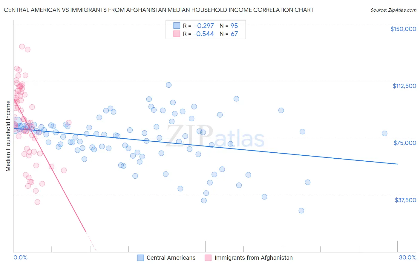 Central American vs Immigrants from Afghanistan Median Household Income