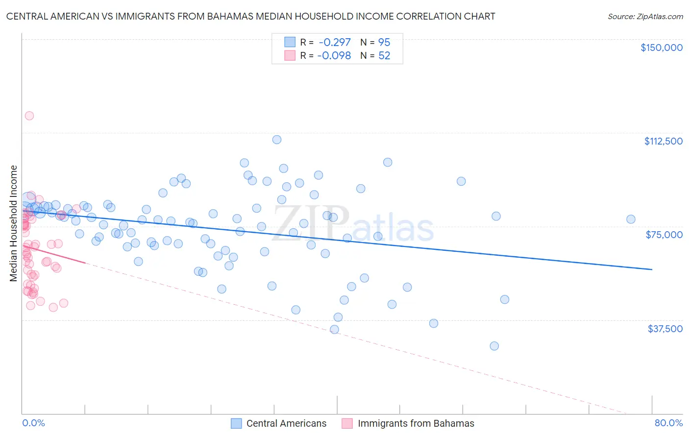 Central American vs Immigrants from Bahamas Median Household Income
