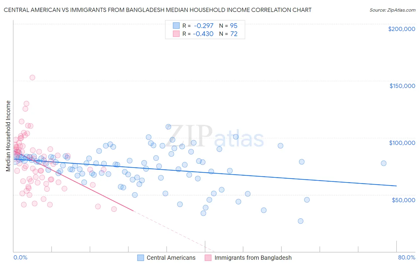 Central American vs Immigrants from Bangladesh Median Household Income