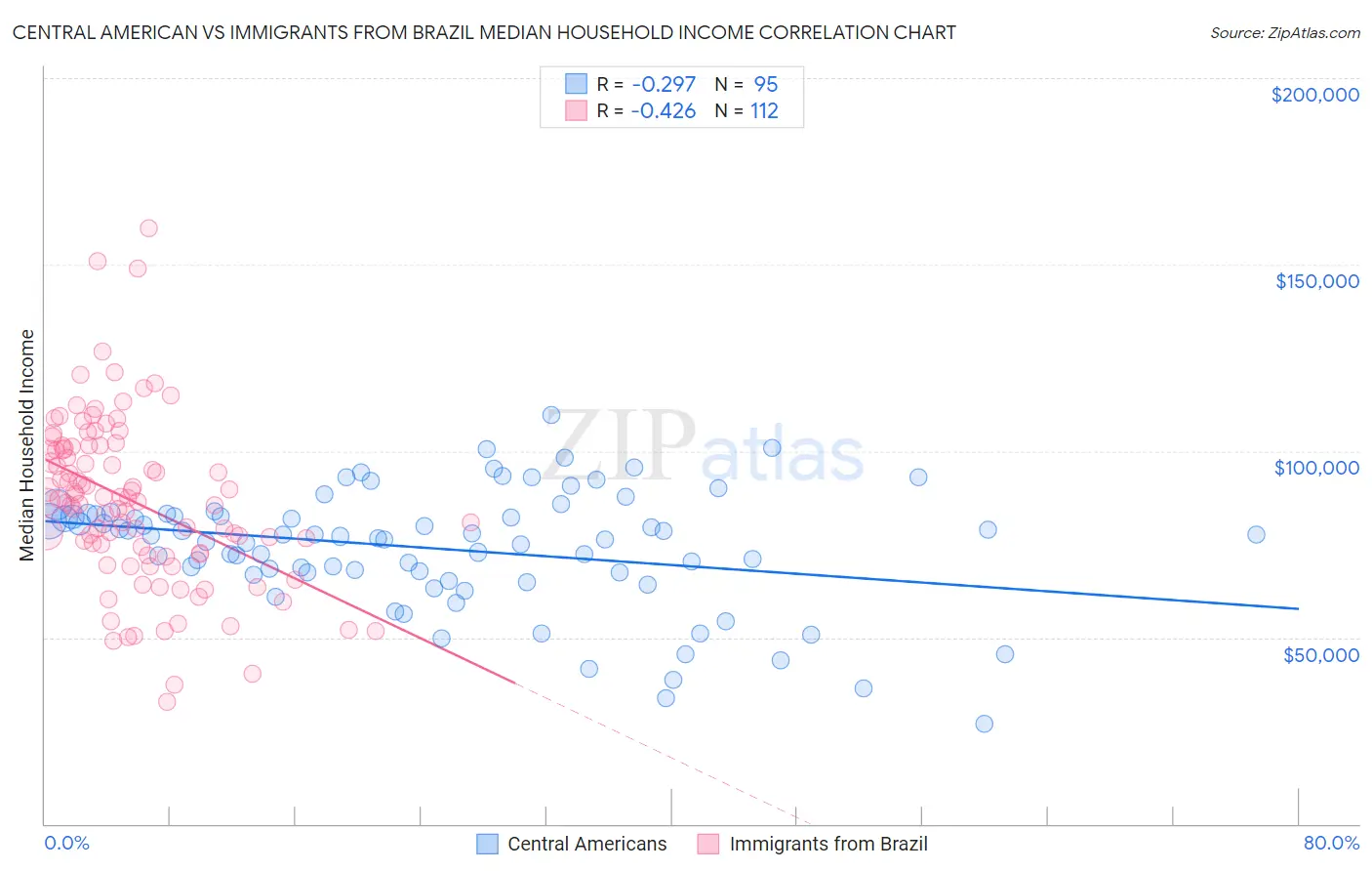 Central American vs Immigrants from Brazil Median Household Income