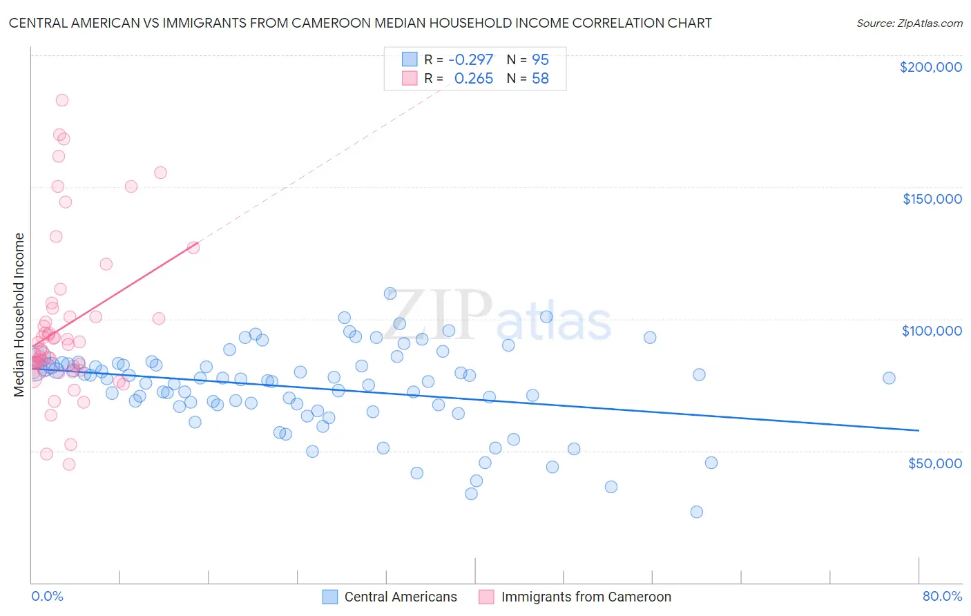Central American vs Immigrants from Cameroon Median Household Income