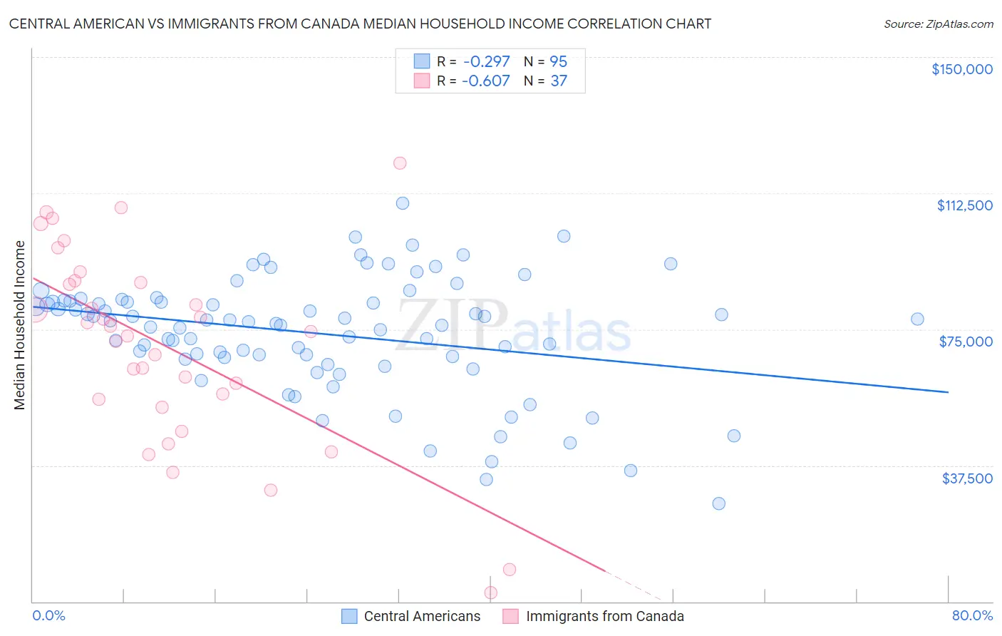 Central American vs Immigrants from Canada Median Household Income