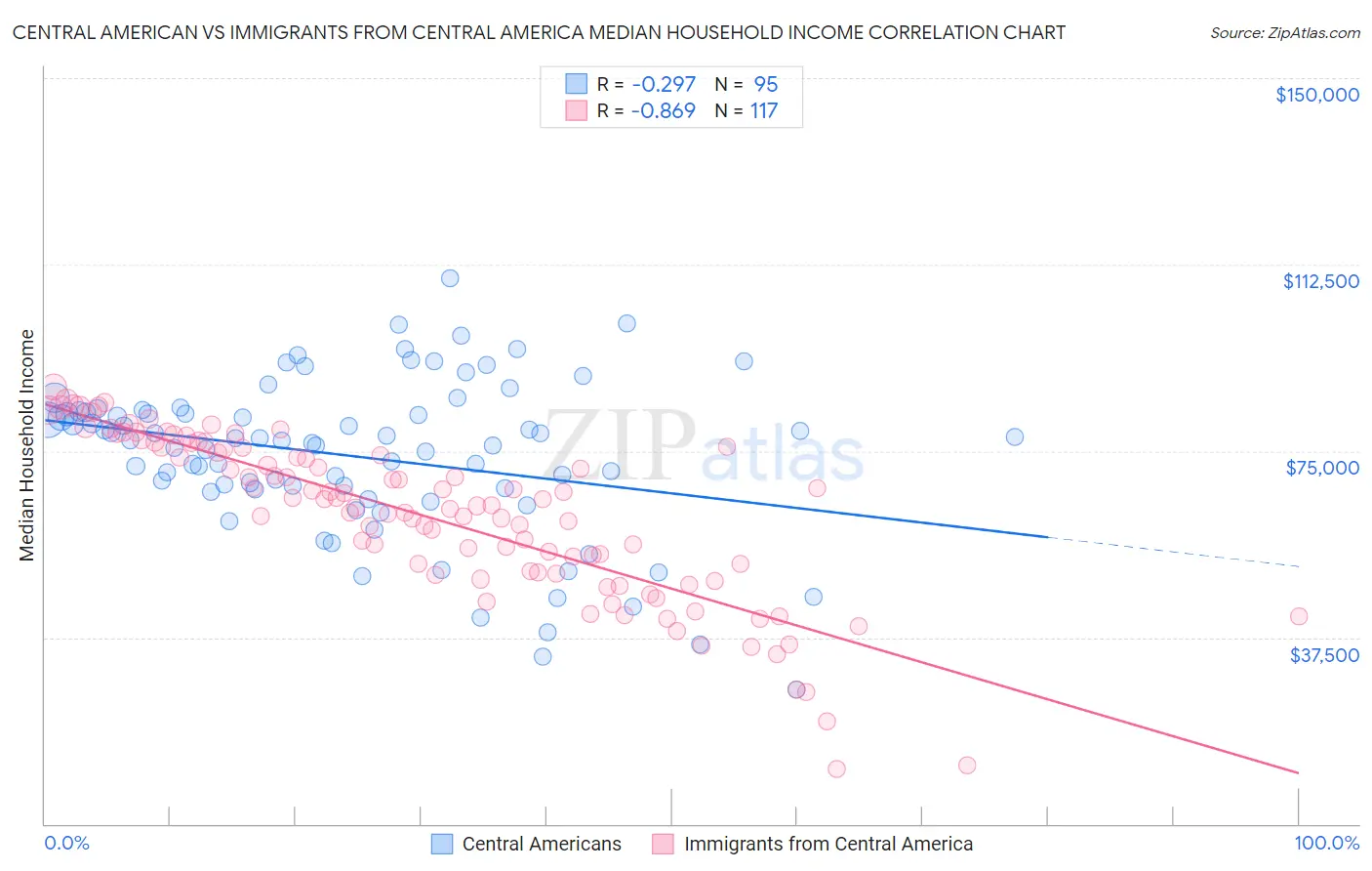 Central American vs Immigrants from Central America Median Household Income