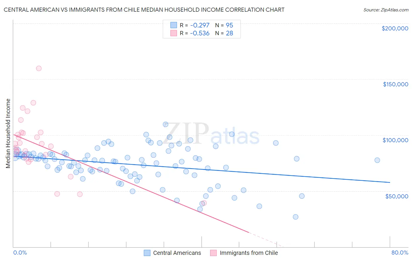 Central American vs Immigrants from Chile Median Household Income