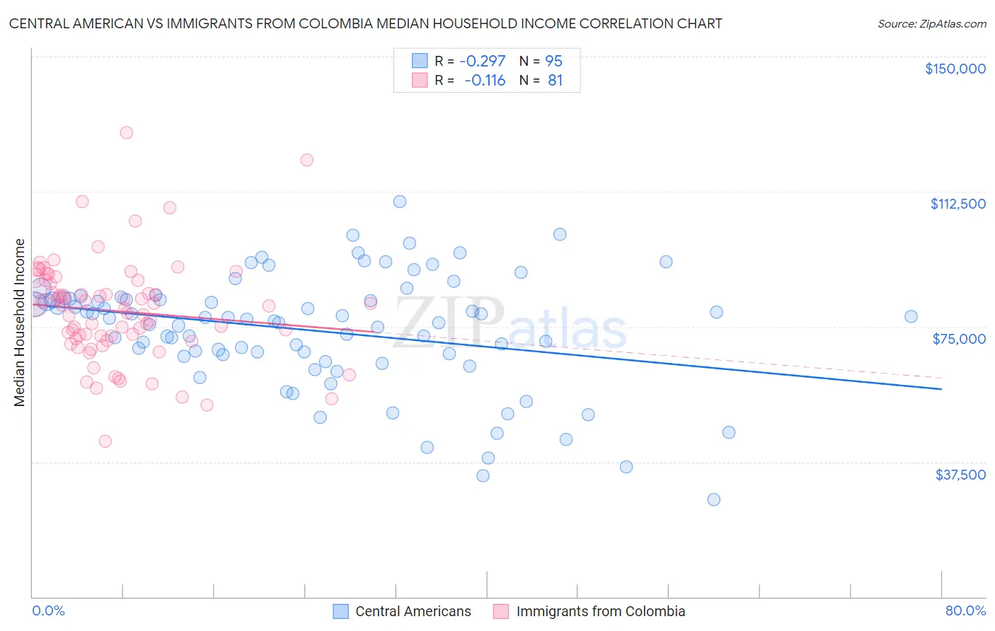 Central American vs Immigrants from Colombia Median Household Income