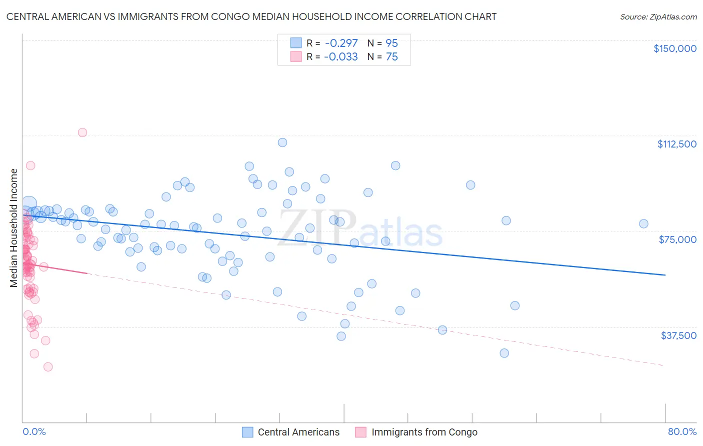 Central American vs Immigrants from Congo Median Household Income