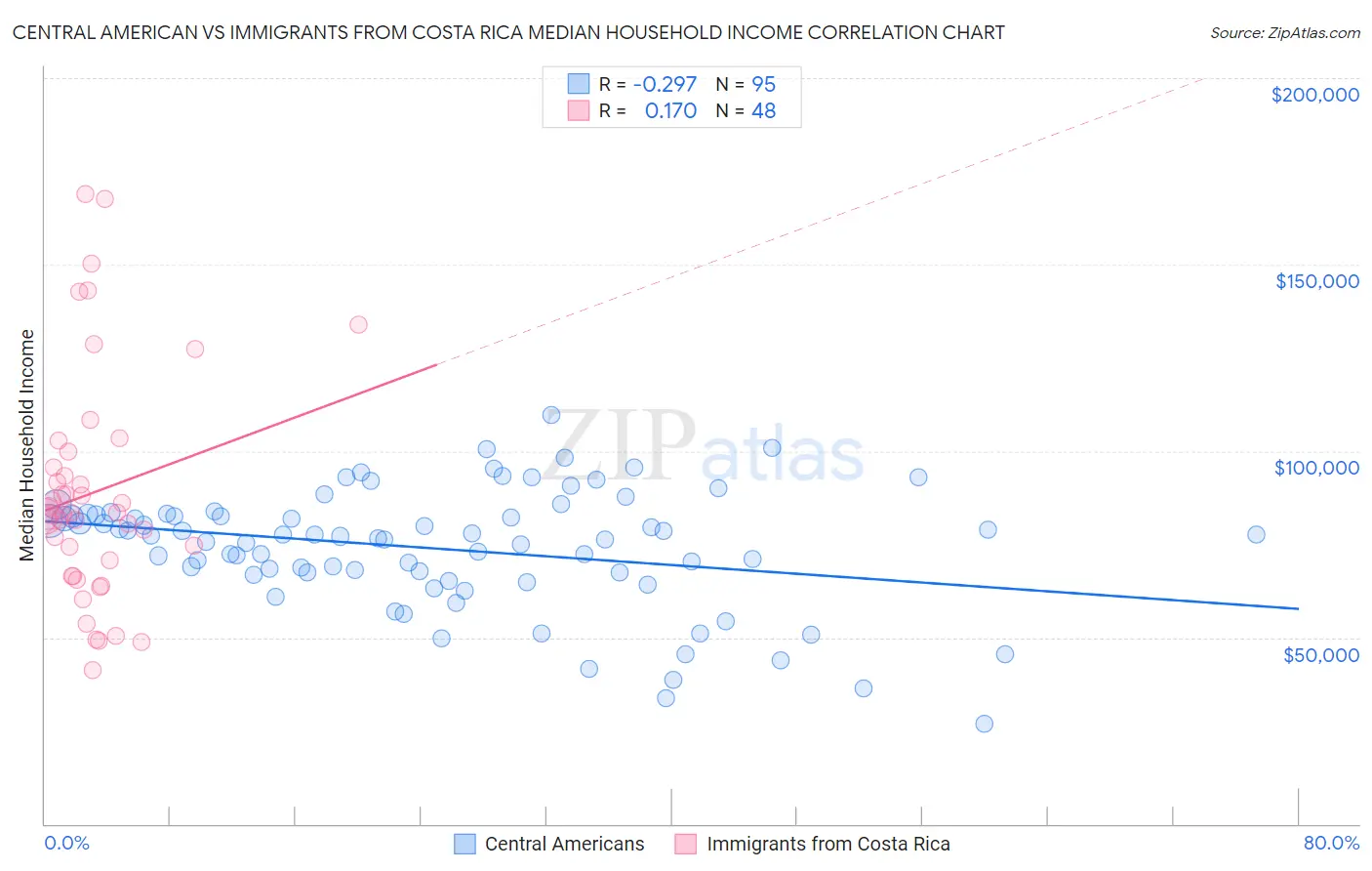 Central American vs Immigrants from Costa Rica Median Household Income