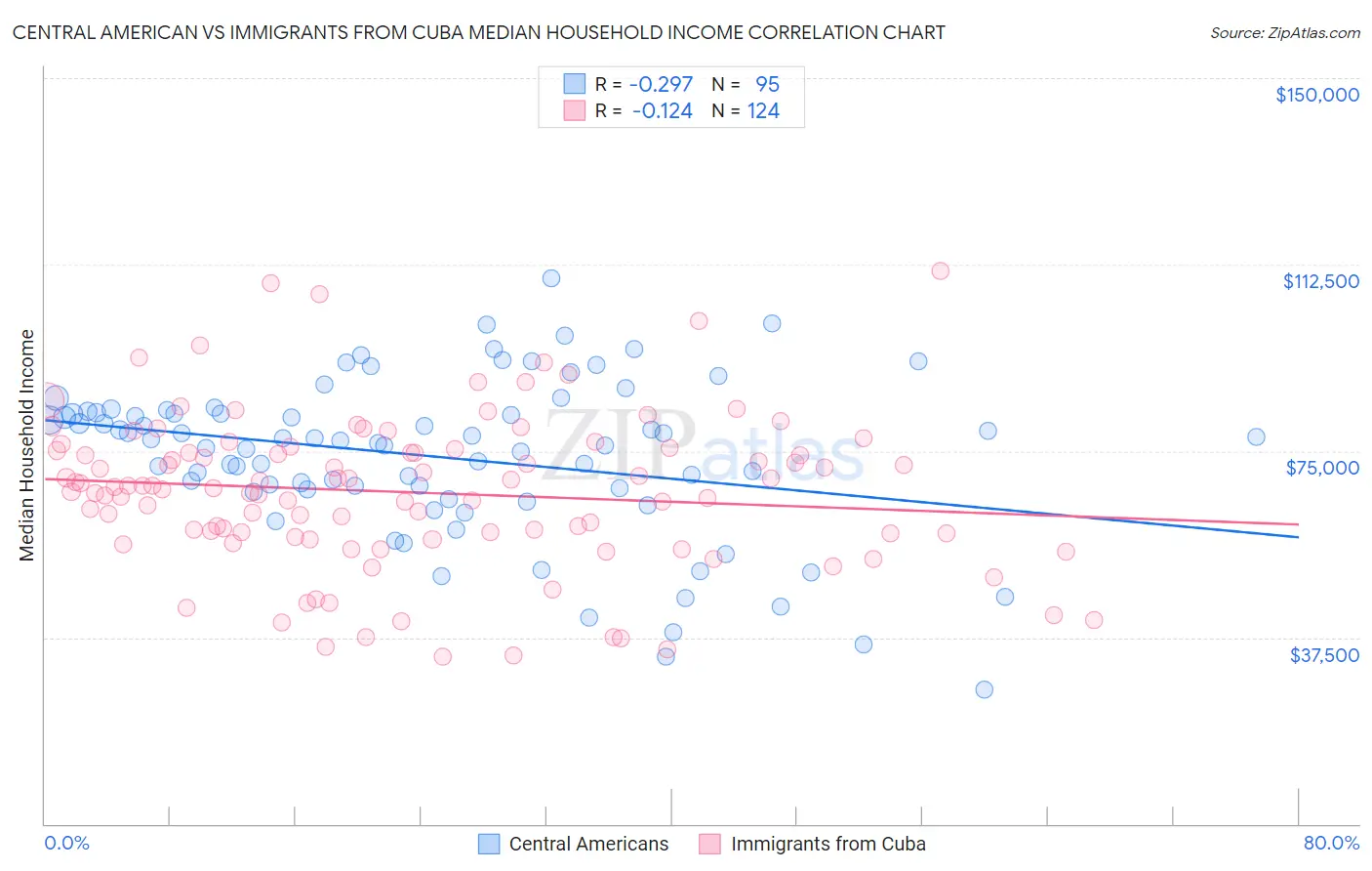 Central American vs Immigrants from Cuba Median Household Income