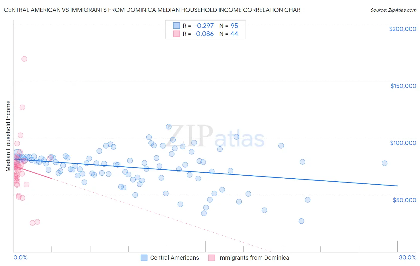 Central American vs Immigrants from Dominica Median Household Income