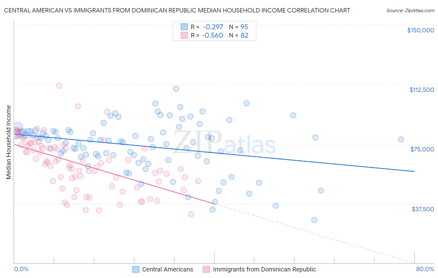 Central American vs Immigrants from Dominican Republic Median Household Income