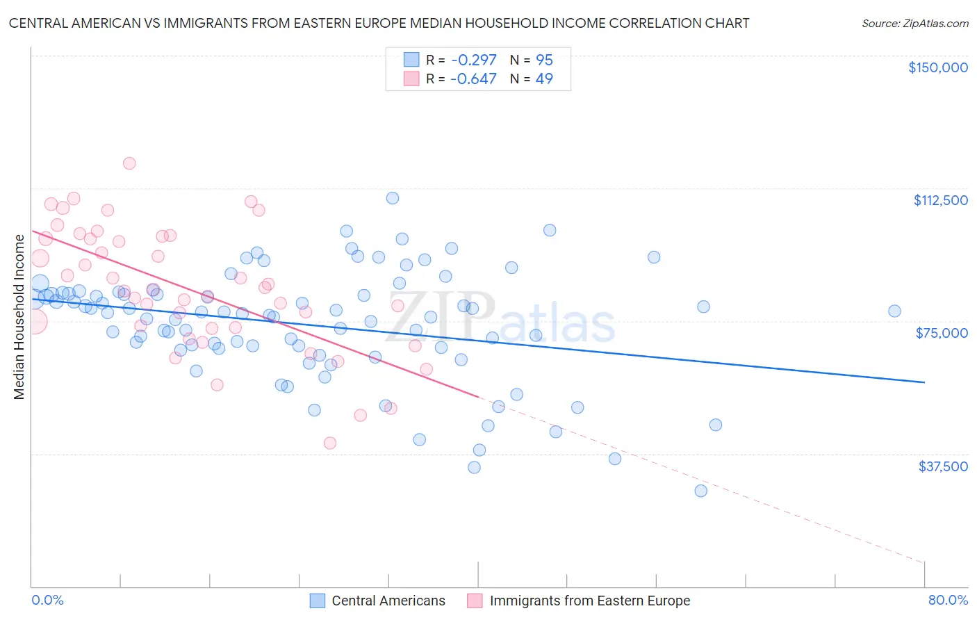 Central American vs Immigrants from Eastern Europe Median Household Income
