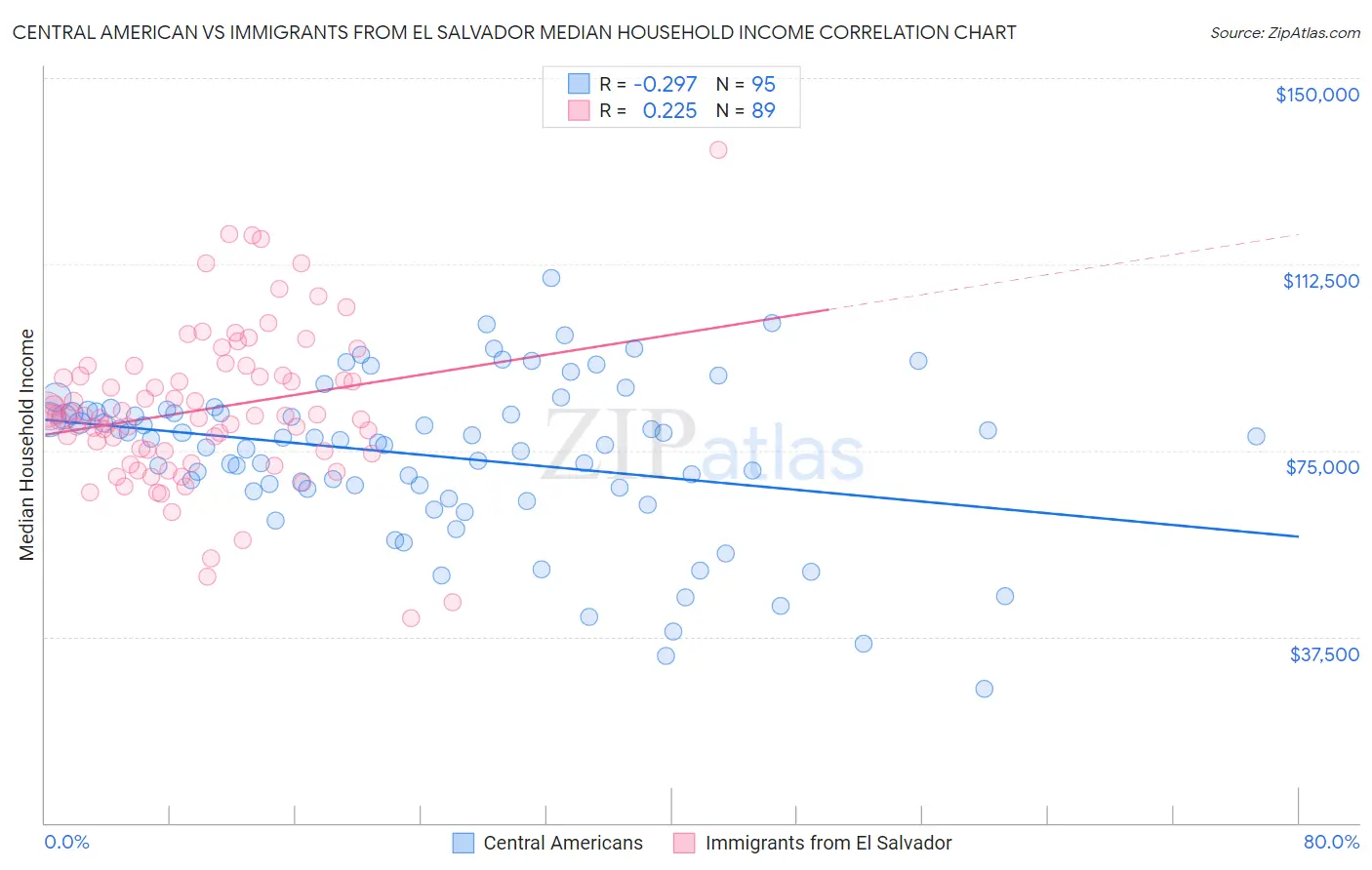 Central American vs Immigrants from El Salvador Median Household Income