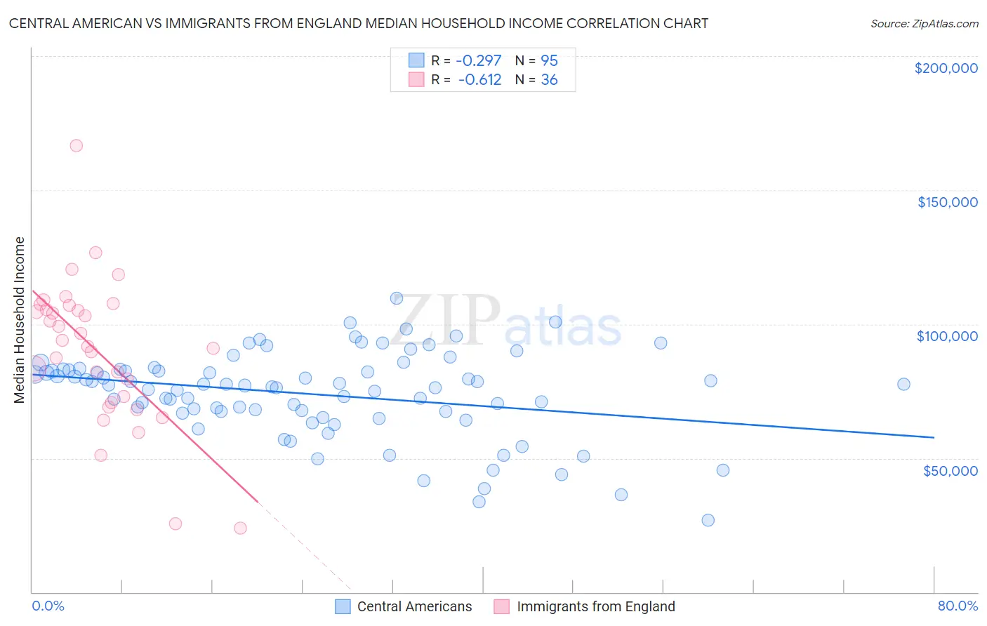 Central American vs Immigrants from England Median Household Income
