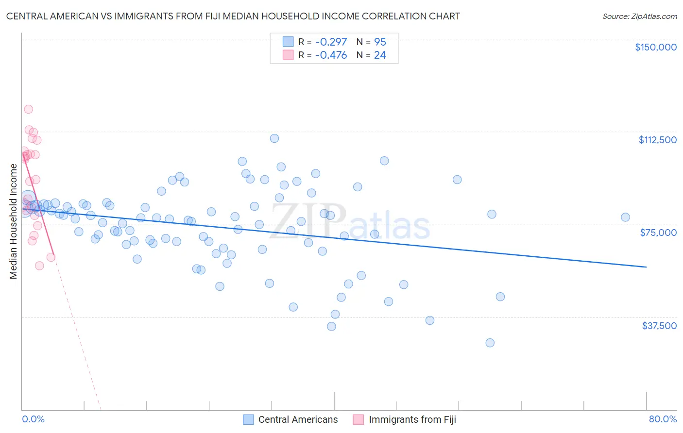 Central American vs Immigrants from Fiji Median Household Income