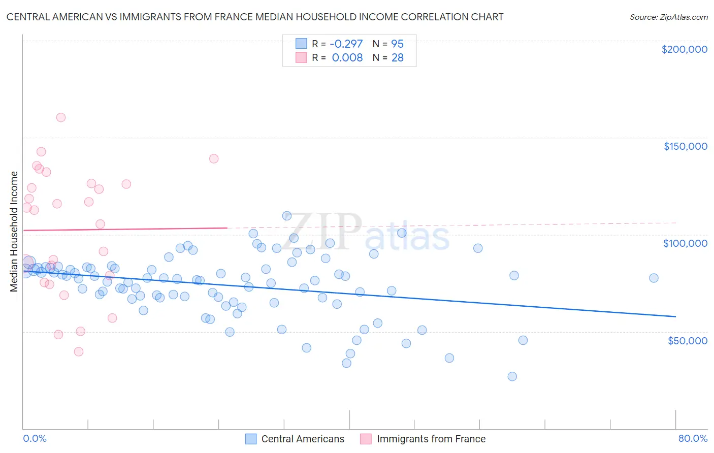 Central American vs Immigrants from France Median Household Income