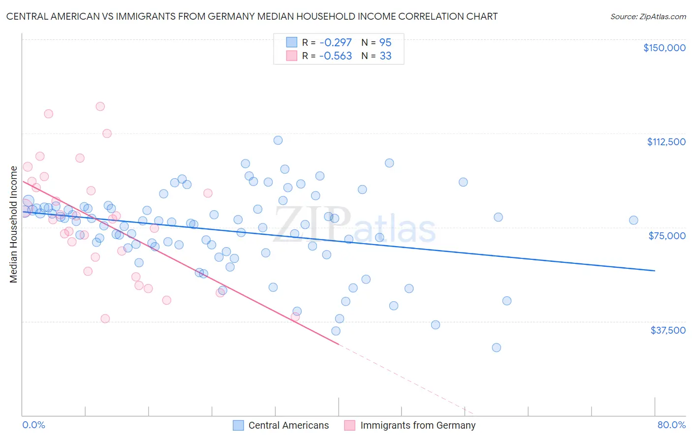 Central American vs Immigrants from Germany Median Household Income