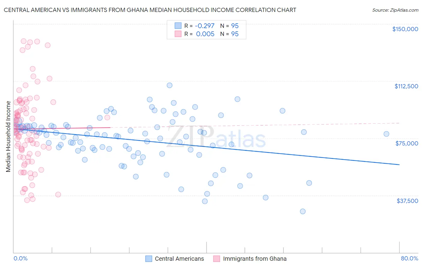 Central American vs Immigrants from Ghana Median Household Income