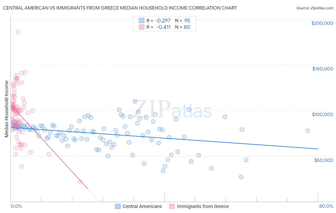 Central American vs Immigrants from Greece Median Household Income