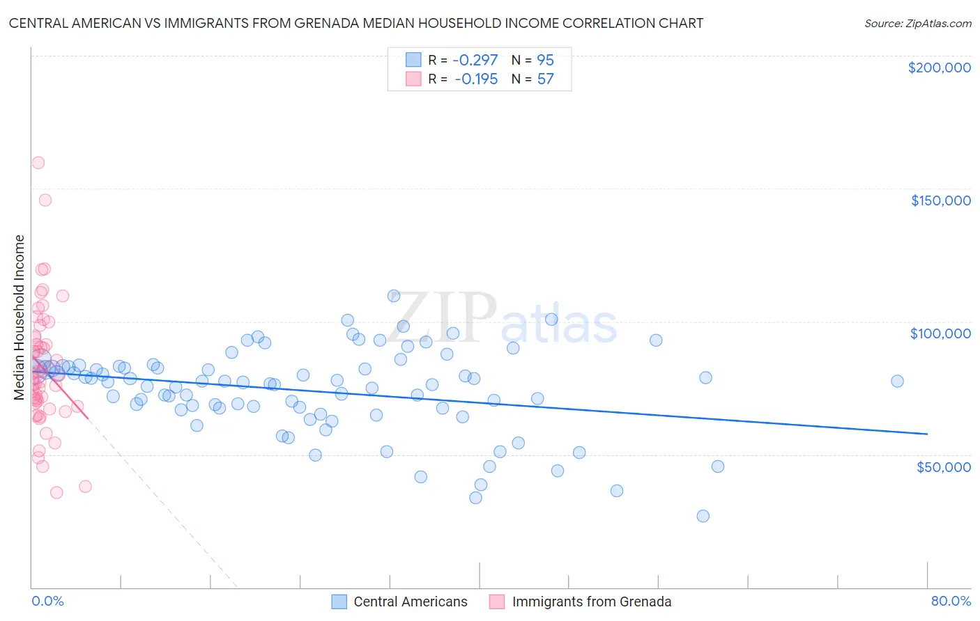 Central American vs Immigrants from Grenada Median Household Income