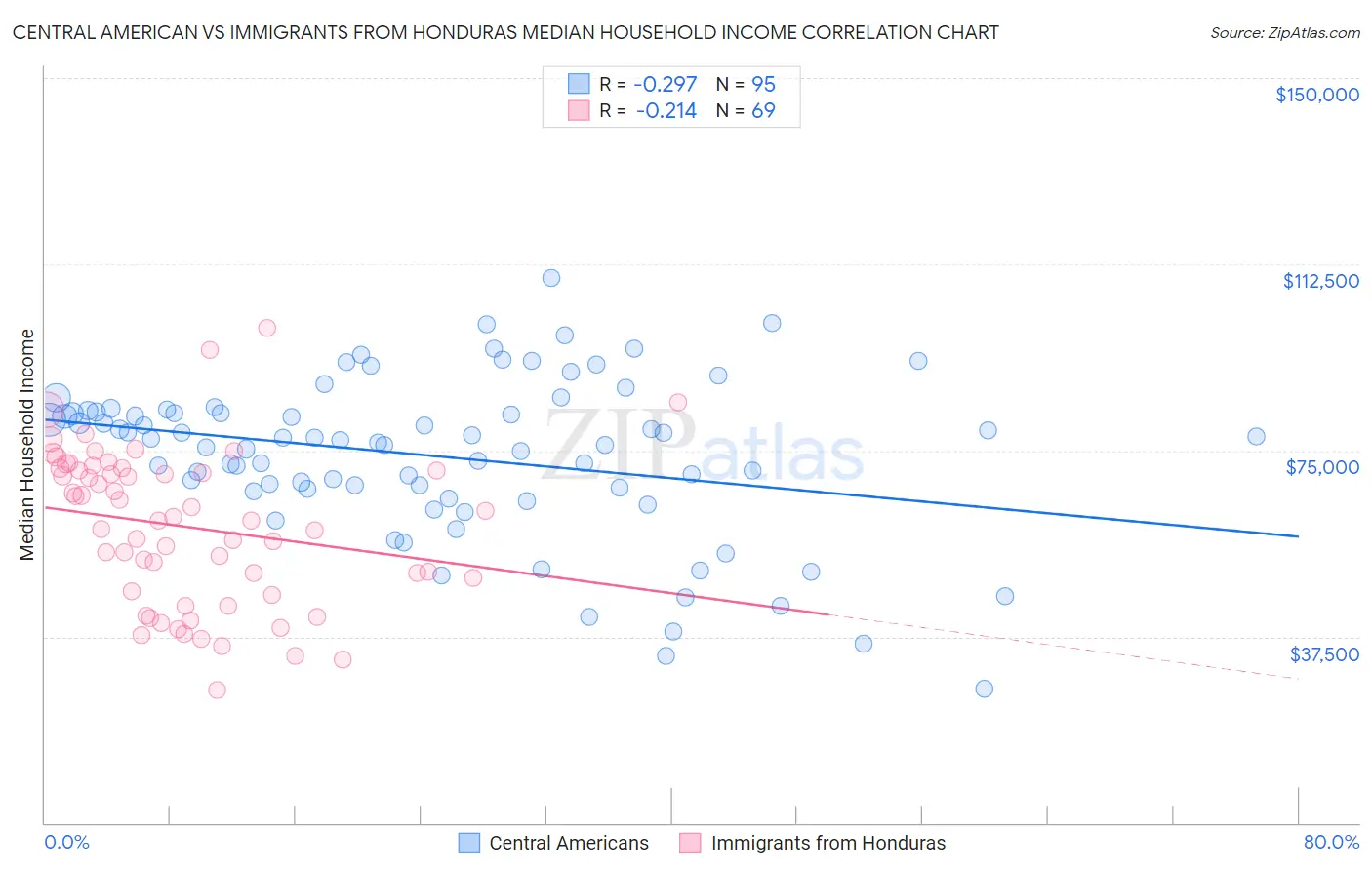 Central American vs Immigrants from Honduras Median Household Income