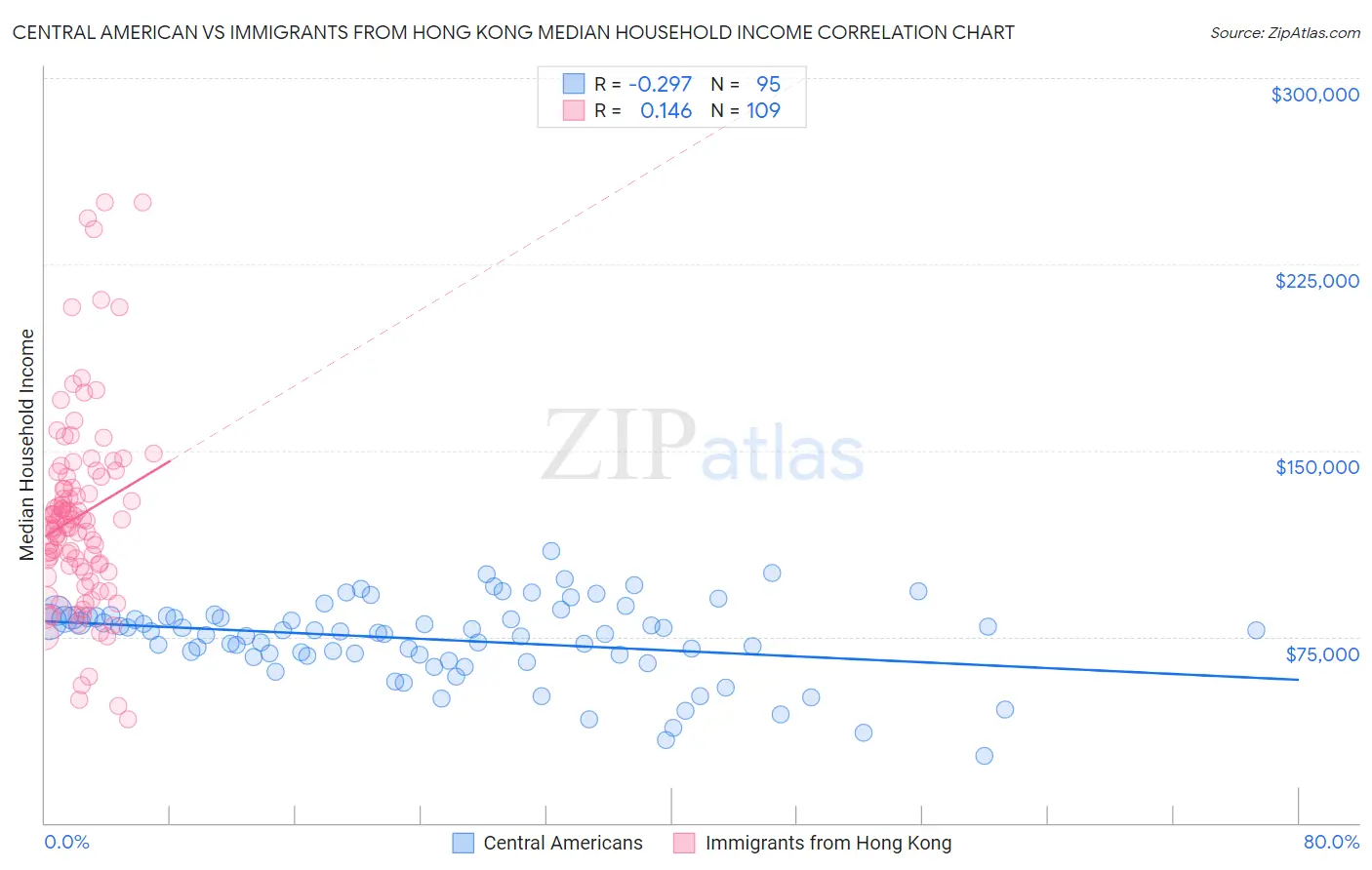Central American vs Immigrants from Hong Kong Median Household Income
