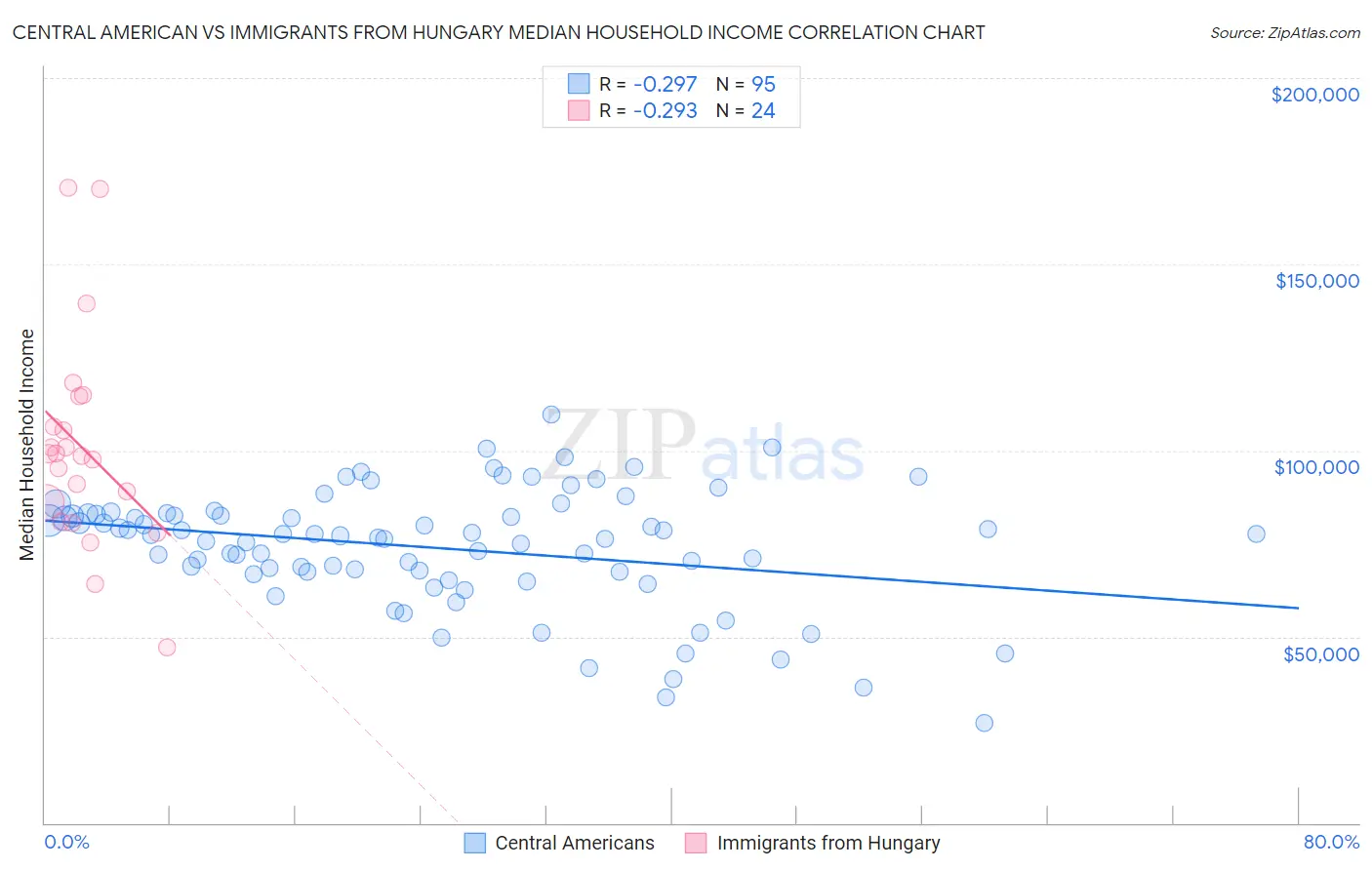 Central American vs Immigrants from Hungary Median Household Income