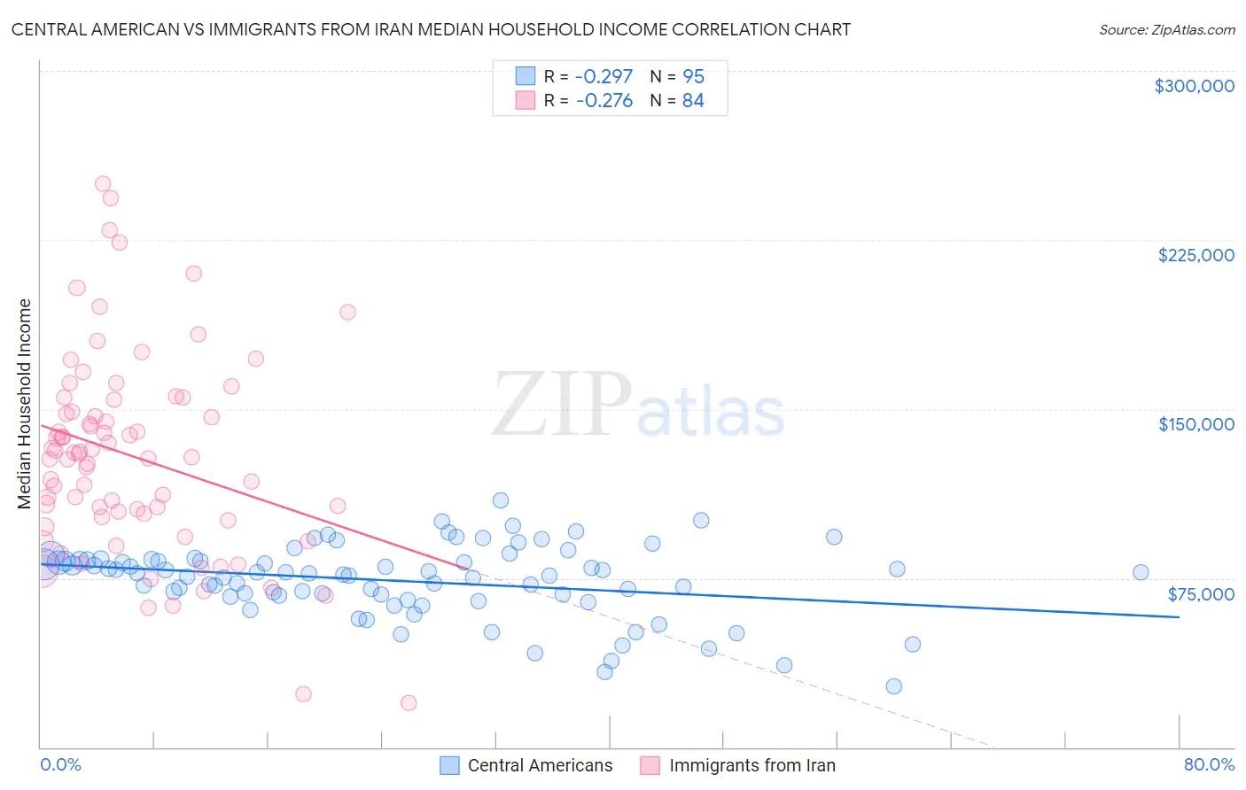 Central American vs Immigrants from Iran Median Household Income