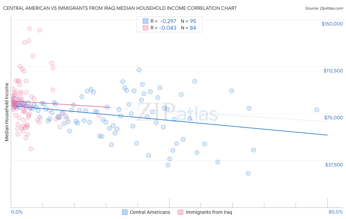 Central American vs Immigrants from Iraq Median Household Income