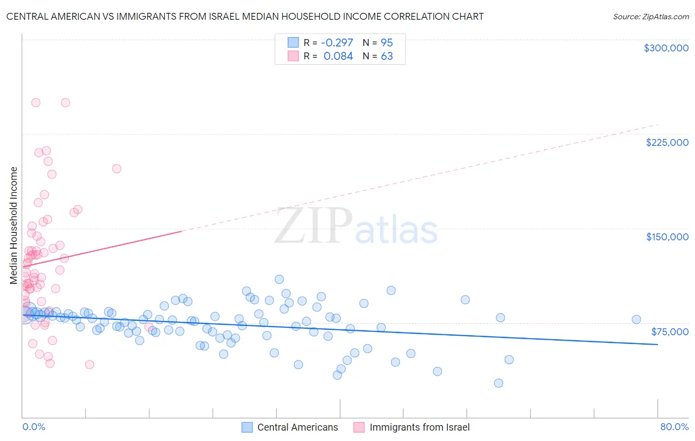 Central American vs Immigrants from Israel Median Household Income
