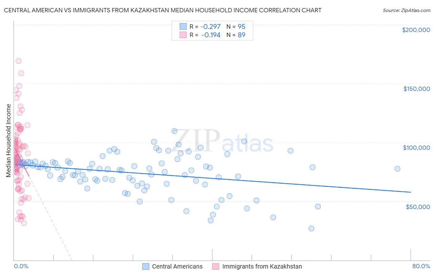 Central American vs Immigrants from Kazakhstan Median Household Income