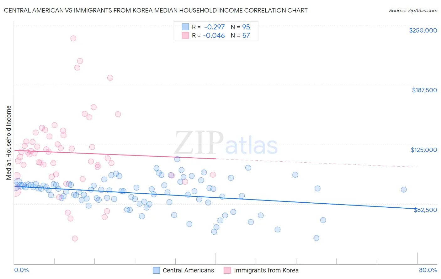 Central American vs Immigrants from Korea Median Household Income