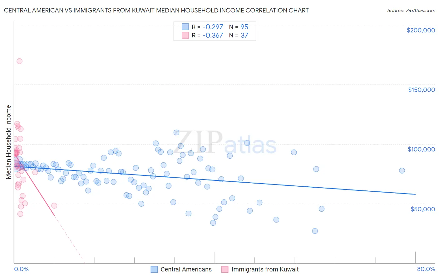 Central American vs Immigrants from Kuwait Median Household Income