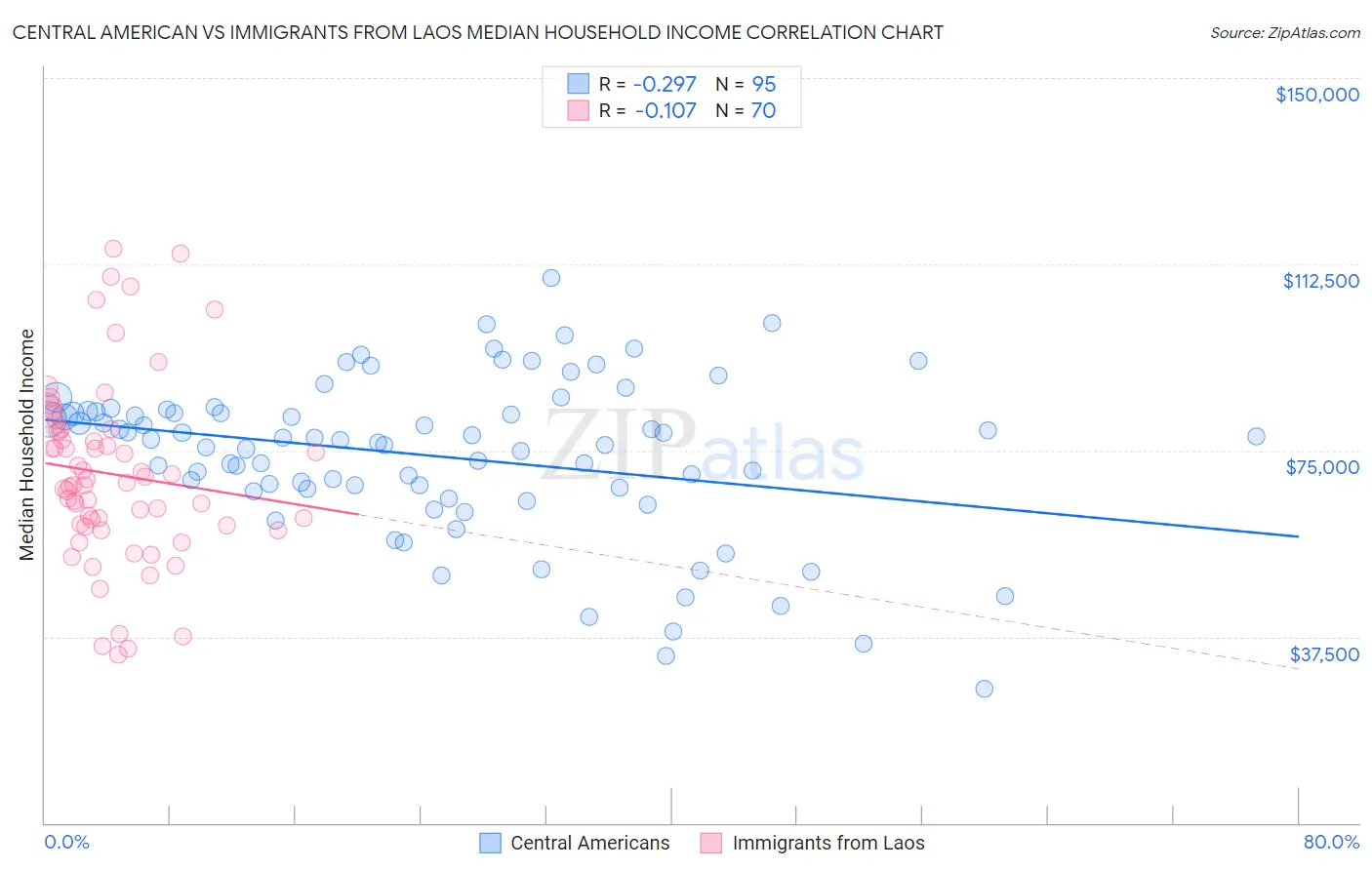 Central American vs Immigrants from Laos Median Household Income