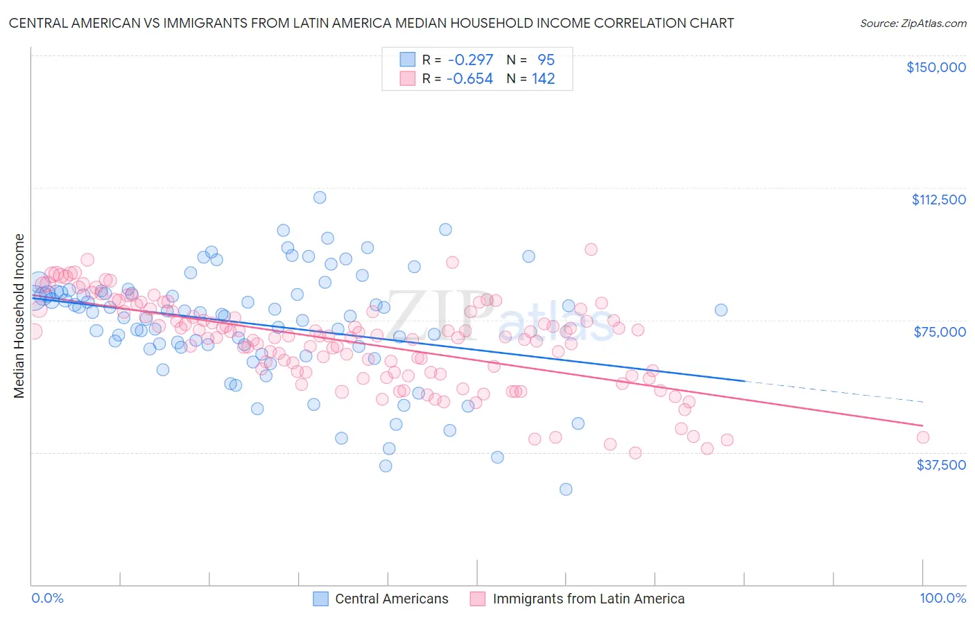 Central American vs Immigrants from Latin America Median Household Income