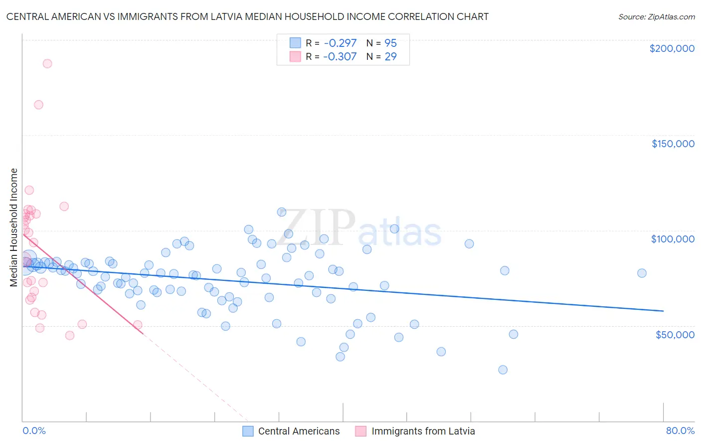Central American vs Immigrants from Latvia Median Household Income